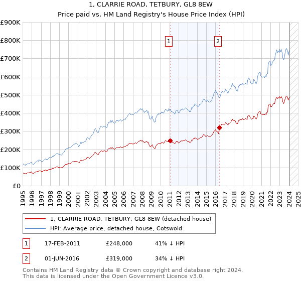 1, CLARRIE ROAD, TETBURY, GL8 8EW: Price paid vs HM Land Registry's House Price Index
