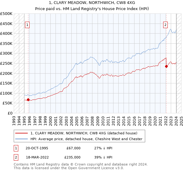 1, CLARY MEADOW, NORTHWICH, CW8 4XG: Price paid vs HM Land Registry's House Price Index