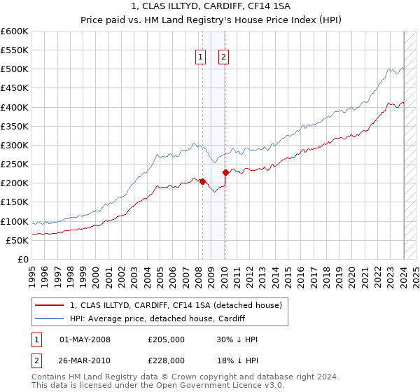 1, CLAS ILLTYD, CARDIFF, CF14 1SA: Price paid vs HM Land Registry's House Price Index