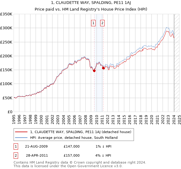 1, CLAUDETTE WAY, SPALDING, PE11 1AJ: Price paid vs HM Land Registry's House Price Index