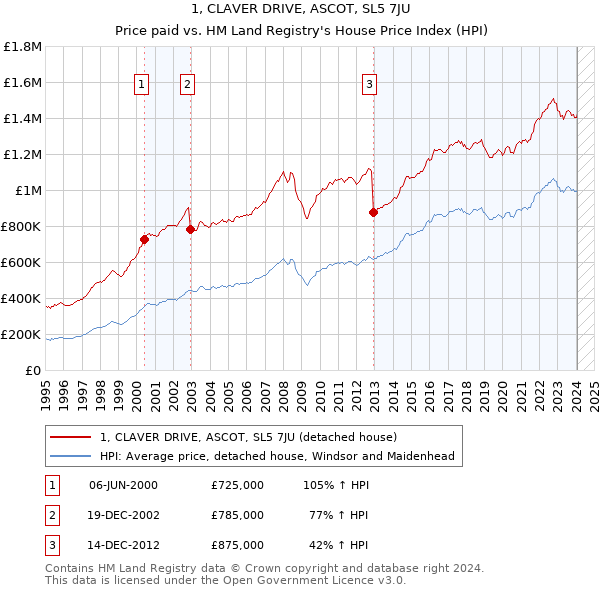 1, CLAVER DRIVE, ASCOT, SL5 7JU: Price paid vs HM Land Registry's House Price Index
