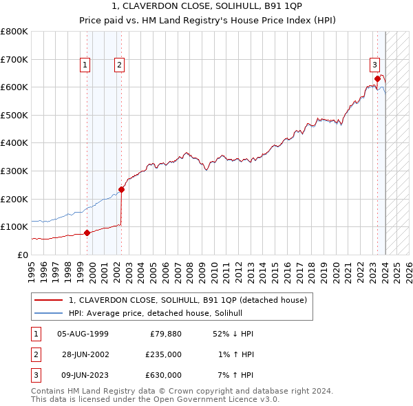 1, CLAVERDON CLOSE, SOLIHULL, B91 1QP: Price paid vs HM Land Registry's House Price Index