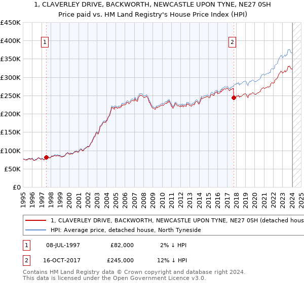 1, CLAVERLEY DRIVE, BACKWORTH, NEWCASTLE UPON TYNE, NE27 0SH: Price paid vs HM Land Registry's House Price Index
