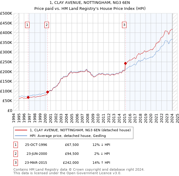 1, CLAY AVENUE, NOTTINGHAM, NG3 6EN: Price paid vs HM Land Registry's House Price Index