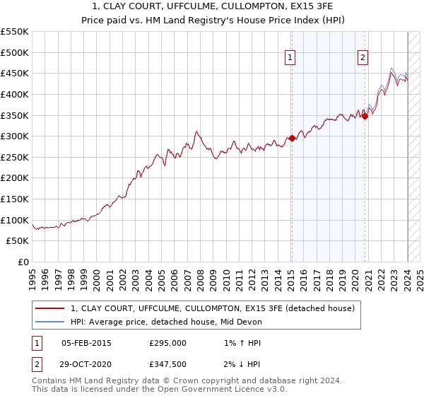 1, CLAY COURT, UFFCULME, CULLOMPTON, EX15 3FE: Price paid vs HM Land Registry's House Price Index