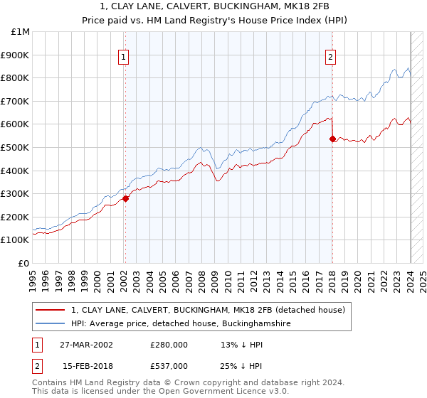 1, CLAY LANE, CALVERT, BUCKINGHAM, MK18 2FB: Price paid vs HM Land Registry's House Price Index