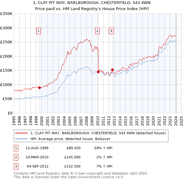 1, CLAY PIT WAY, BARLBOROUGH, CHESTERFIELD, S43 4WN: Price paid vs HM Land Registry's House Price Index
