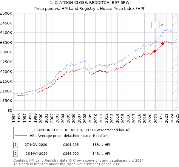 1, CLAYDON CLOSE, REDDITCH, B97 6RW: Price paid vs HM Land Registry's House Price Index