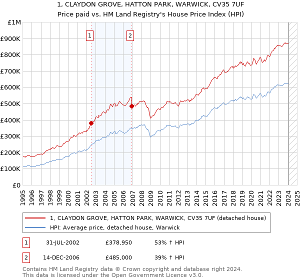 1, CLAYDON GROVE, HATTON PARK, WARWICK, CV35 7UF: Price paid vs HM Land Registry's House Price Index