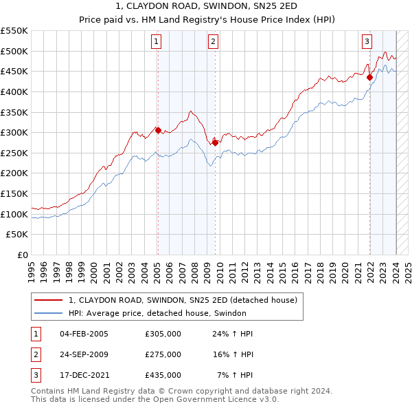 1, CLAYDON ROAD, SWINDON, SN25 2ED: Price paid vs HM Land Registry's House Price Index