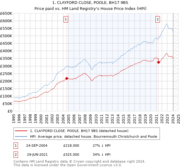1, CLAYFORD CLOSE, POOLE, BH17 9BS: Price paid vs HM Land Registry's House Price Index