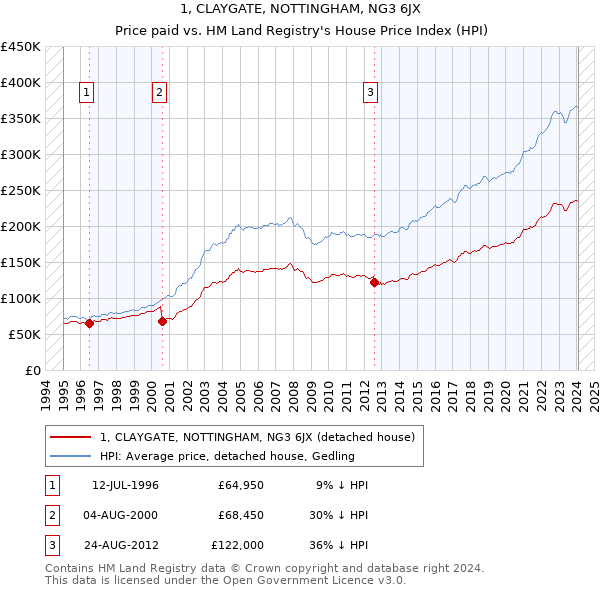 1, CLAYGATE, NOTTINGHAM, NG3 6JX: Price paid vs HM Land Registry's House Price Index