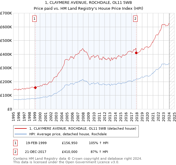 1, CLAYMERE AVENUE, ROCHDALE, OL11 5WB: Price paid vs HM Land Registry's House Price Index