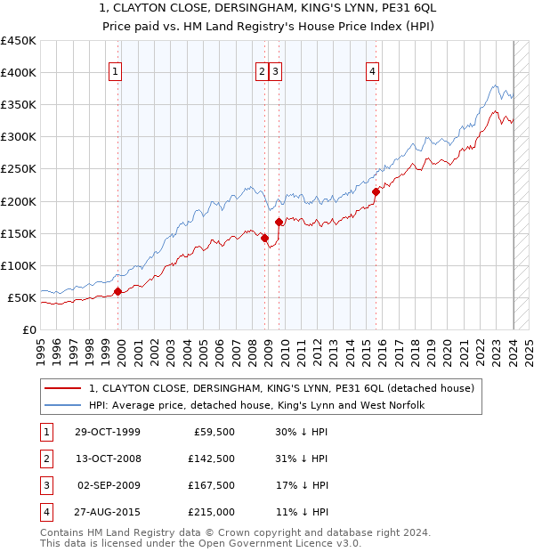 1, CLAYTON CLOSE, DERSINGHAM, KING'S LYNN, PE31 6QL: Price paid vs HM Land Registry's House Price Index