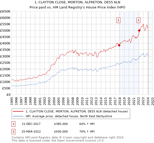 1, CLAYTON CLOSE, MORTON, ALFRETON, DE55 6LN: Price paid vs HM Land Registry's House Price Index