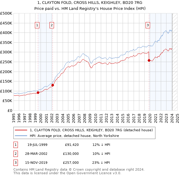 1, CLAYTON FOLD, CROSS HILLS, KEIGHLEY, BD20 7RG: Price paid vs HM Land Registry's House Price Index