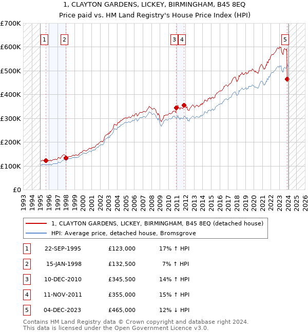 1, CLAYTON GARDENS, LICKEY, BIRMINGHAM, B45 8EQ: Price paid vs HM Land Registry's House Price Index