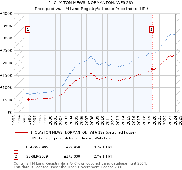 1, CLAYTON MEWS, NORMANTON, WF6 2SY: Price paid vs HM Land Registry's House Price Index