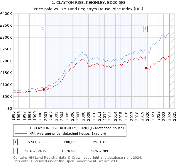 1, CLAYTON RISE, KEIGHLEY, BD20 6JG: Price paid vs HM Land Registry's House Price Index