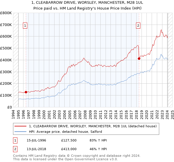 1, CLEABARROW DRIVE, WORSLEY, MANCHESTER, M28 1UL: Price paid vs HM Land Registry's House Price Index