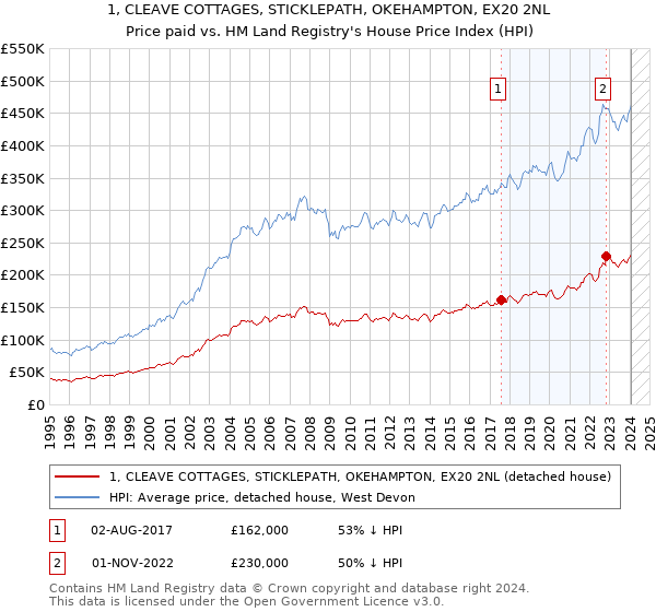 1, CLEAVE COTTAGES, STICKLEPATH, OKEHAMPTON, EX20 2NL: Price paid vs HM Land Registry's House Price Index