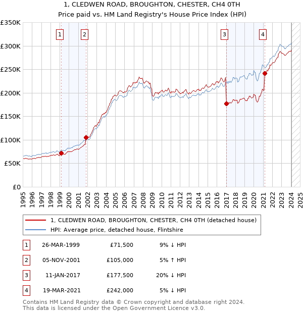 1, CLEDWEN ROAD, BROUGHTON, CHESTER, CH4 0TH: Price paid vs HM Land Registry's House Price Index