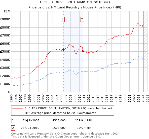 1, CLEEK DRIVE, SOUTHAMPTON, SO16 7PQ: Price paid vs HM Land Registry's House Price Index