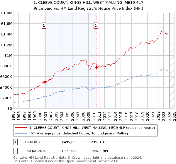 1, CLEEVE COURT, KINGS HILL, WEST MALLING, ME19 4LP: Price paid vs HM Land Registry's House Price Index