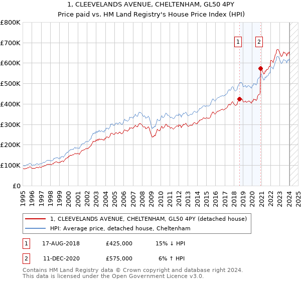 1, CLEEVELANDS AVENUE, CHELTENHAM, GL50 4PY: Price paid vs HM Land Registry's House Price Index