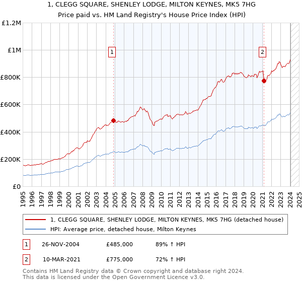 1, CLEGG SQUARE, SHENLEY LODGE, MILTON KEYNES, MK5 7HG: Price paid vs HM Land Registry's House Price Index