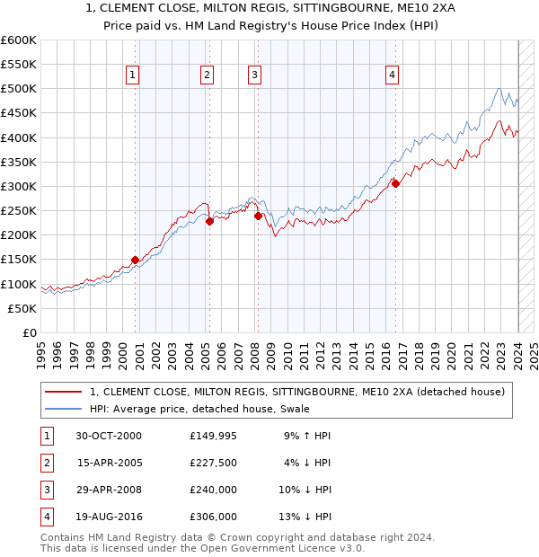 1, CLEMENT CLOSE, MILTON REGIS, SITTINGBOURNE, ME10 2XA: Price paid vs HM Land Registry's House Price Index