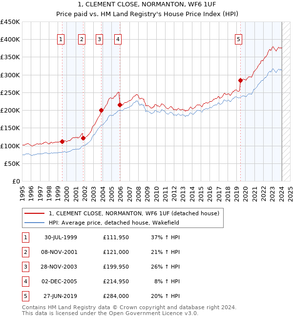 1, CLEMENT CLOSE, NORMANTON, WF6 1UF: Price paid vs HM Land Registry's House Price Index