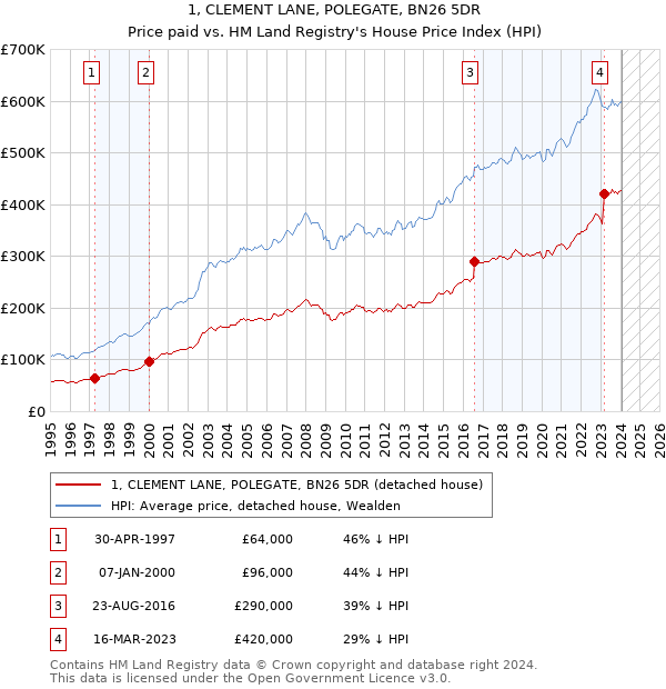 1, CLEMENT LANE, POLEGATE, BN26 5DR: Price paid vs HM Land Registry's House Price Index