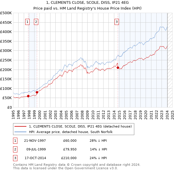 1, CLEMENTS CLOSE, SCOLE, DISS, IP21 4EG: Price paid vs HM Land Registry's House Price Index