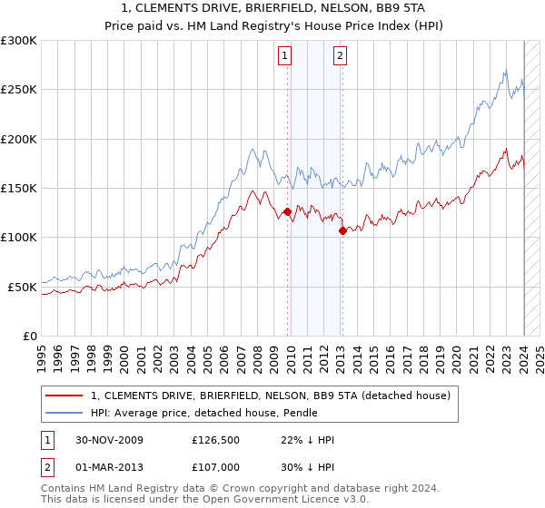 1, CLEMENTS DRIVE, BRIERFIELD, NELSON, BB9 5TA: Price paid vs HM Land Registry's House Price Index