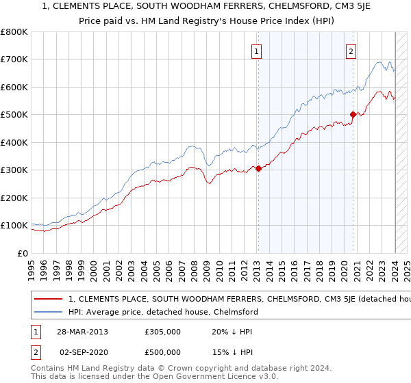 1, CLEMENTS PLACE, SOUTH WOODHAM FERRERS, CHELMSFORD, CM3 5JE: Price paid vs HM Land Registry's House Price Index