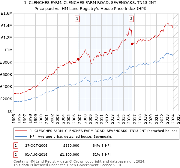 1, CLENCHES FARM, CLENCHES FARM ROAD, SEVENOAKS, TN13 2NT: Price paid vs HM Land Registry's House Price Index