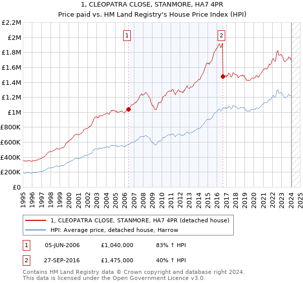 1, CLEOPATRA CLOSE, STANMORE, HA7 4PR: Price paid vs HM Land Registry's House Price Index