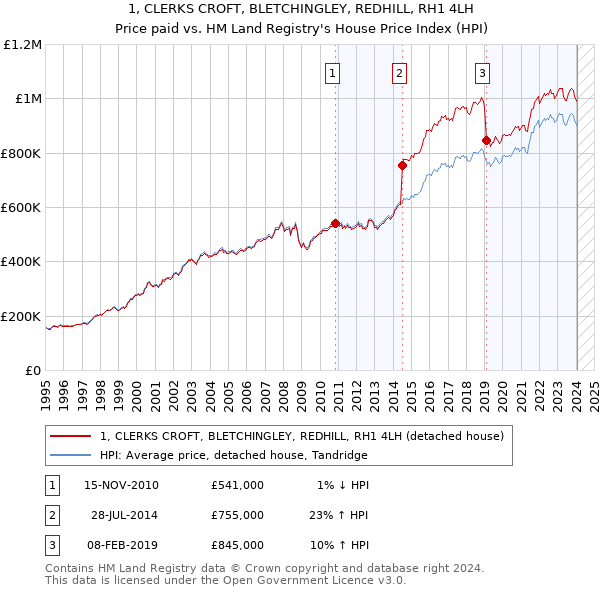 1, CLERKS CROFT, BLETCHINGLEY, REDHILL, RH1 4LH: Price paid vs HM Land Registry's House Price Index