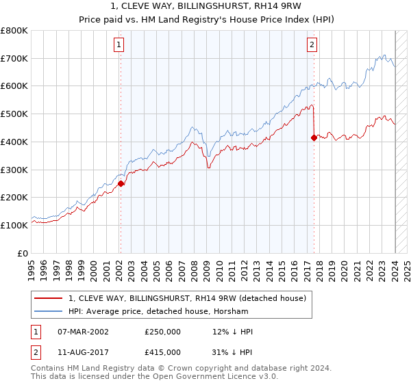 1, CLEVE WAY, BILLINGSHURST, RH14 9RW: Price paid vs HM Land Registry's House Price Index