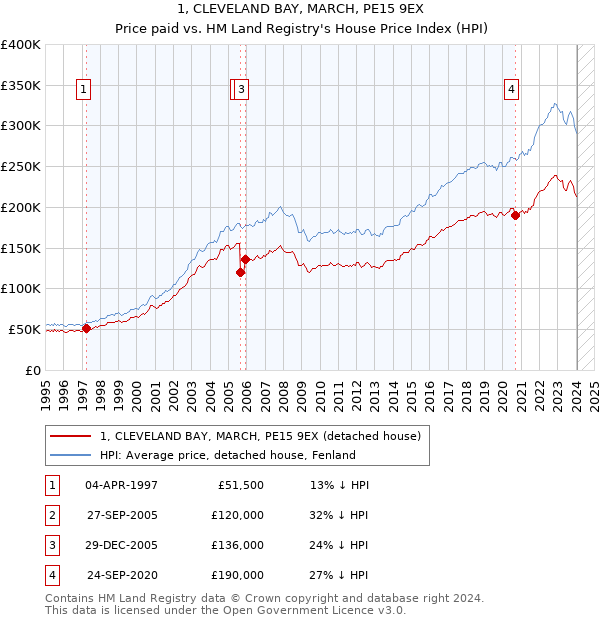 1, CLEVELAND BAY, MARCH, PE15 9EX: Price paid vs HM Land Registry's House Price Index