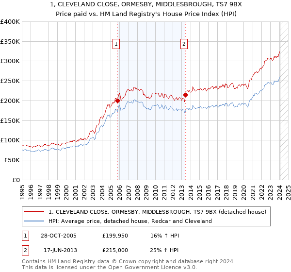 1, CLEVELAND CLOSE, ORMESBY, MIDDLESBROUGH, TS7 9BX: Price paid vs HM Land Registry's House Price Index