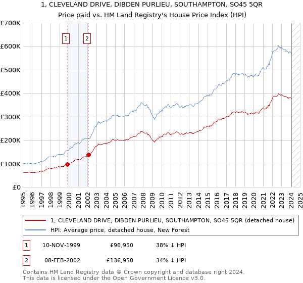 1, CLEVELAND DRIVE, DIBDEN PURLIEU, SOUTHAMPTON, SO45 5QR: Price paid vs HM Land Registry's House Price Index