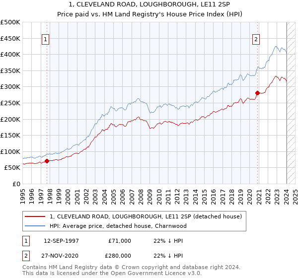 1, CLEVELAND ROAD, LOUGHBOROUGH, LE11 2SP: Price paid vs HM Land Registry's House Price Index