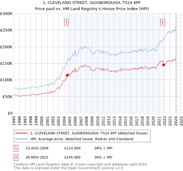 1, CLEVELAND STREET, GUISBOROUGH, TS14 6PF: Price paid vs HM Land Registry's House Price Index