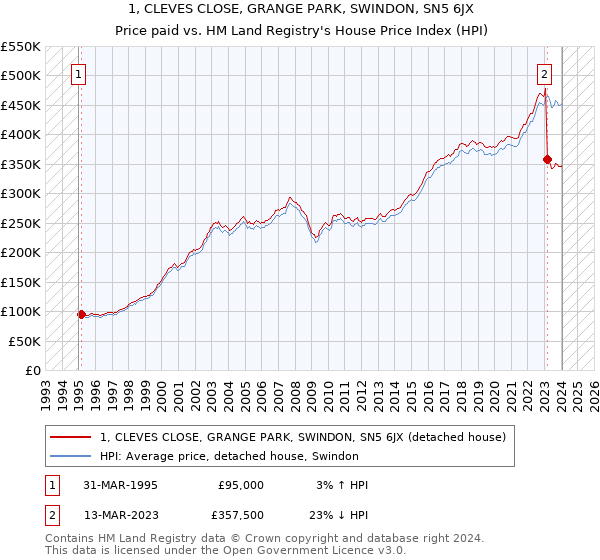 1, CLEVES CLOSE, GRANGE PARK, SWINDON, SN5 6JX: Price paid vs HM Land Registry's House Price Index