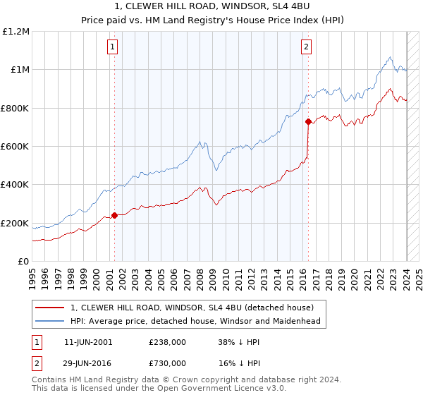 1, CLEWER HILL ROAD, WINDSOR, SL4 4BU: Price paid vs HM Land Registry's House Price Index