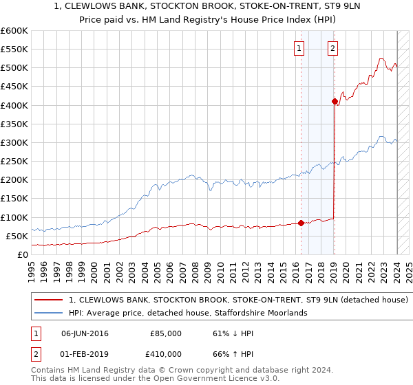 1, CLEWLOWS BANK, STOCKTON BROOK, STOKE-ON-TRENT, ST9 9LN: Price paid vs HM Land Registry's House Price Index