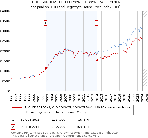 1, CLIFF GARDENS, OLD COLWYN, COLWYN BAY, LL29 9EN: Price paid vs HM Land Registry's House Price Index