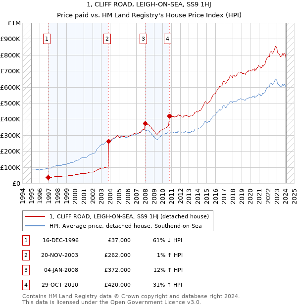 1, CLIFF ROAD, LEIGH-ON-SEA, SS9 1HJ: Price paid vs HM Land Registry's House Price Index